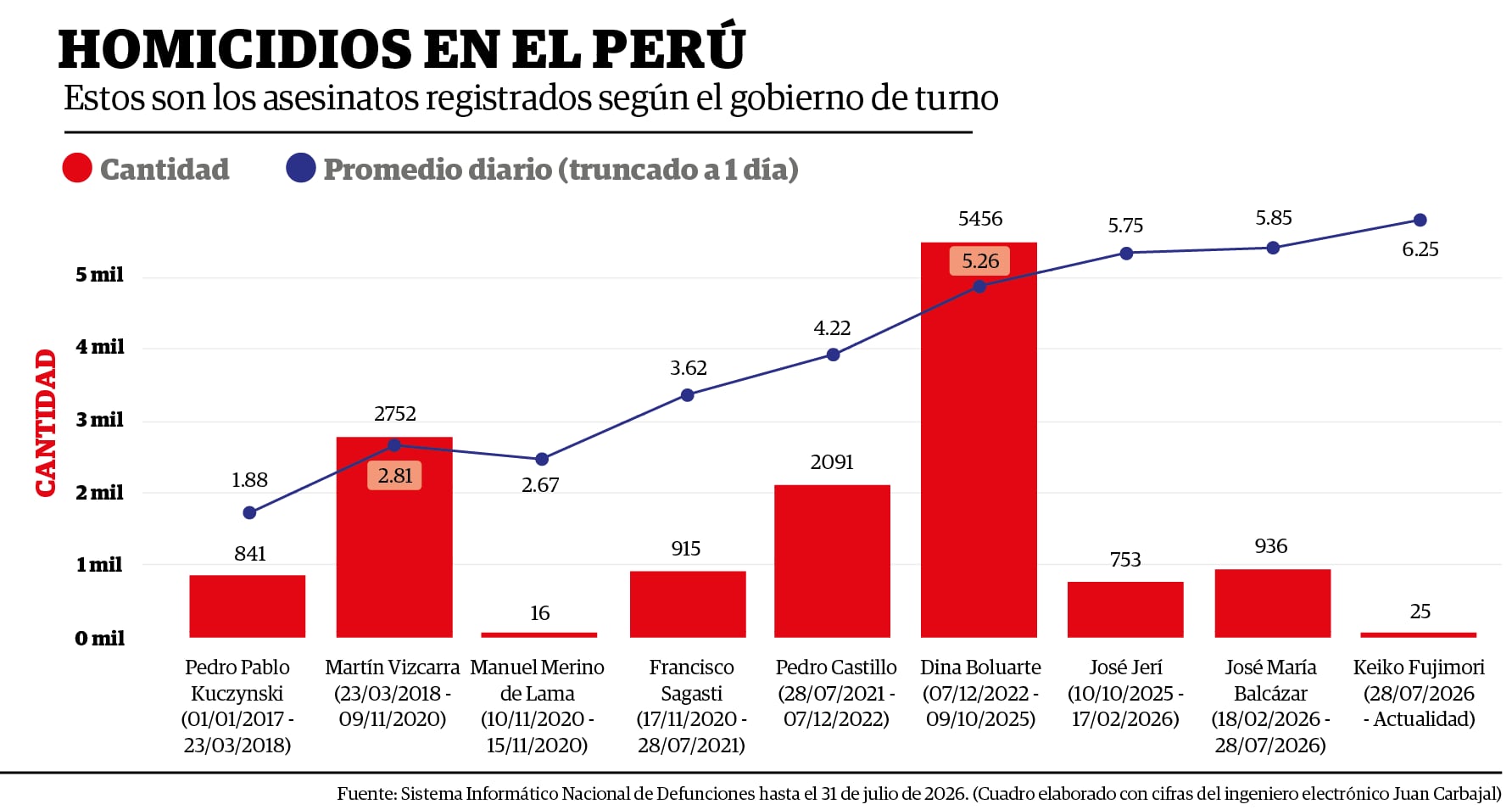 Estos son los homicidios registrados en los últimos años (Infografía con datos de Juan Carbajal)