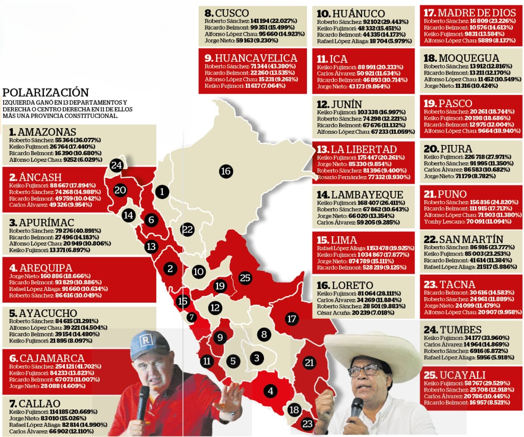 Polarización: izquierda ganó en trece departamentos y derecha o centro derecha en once de ellos más una provincia constitucional.