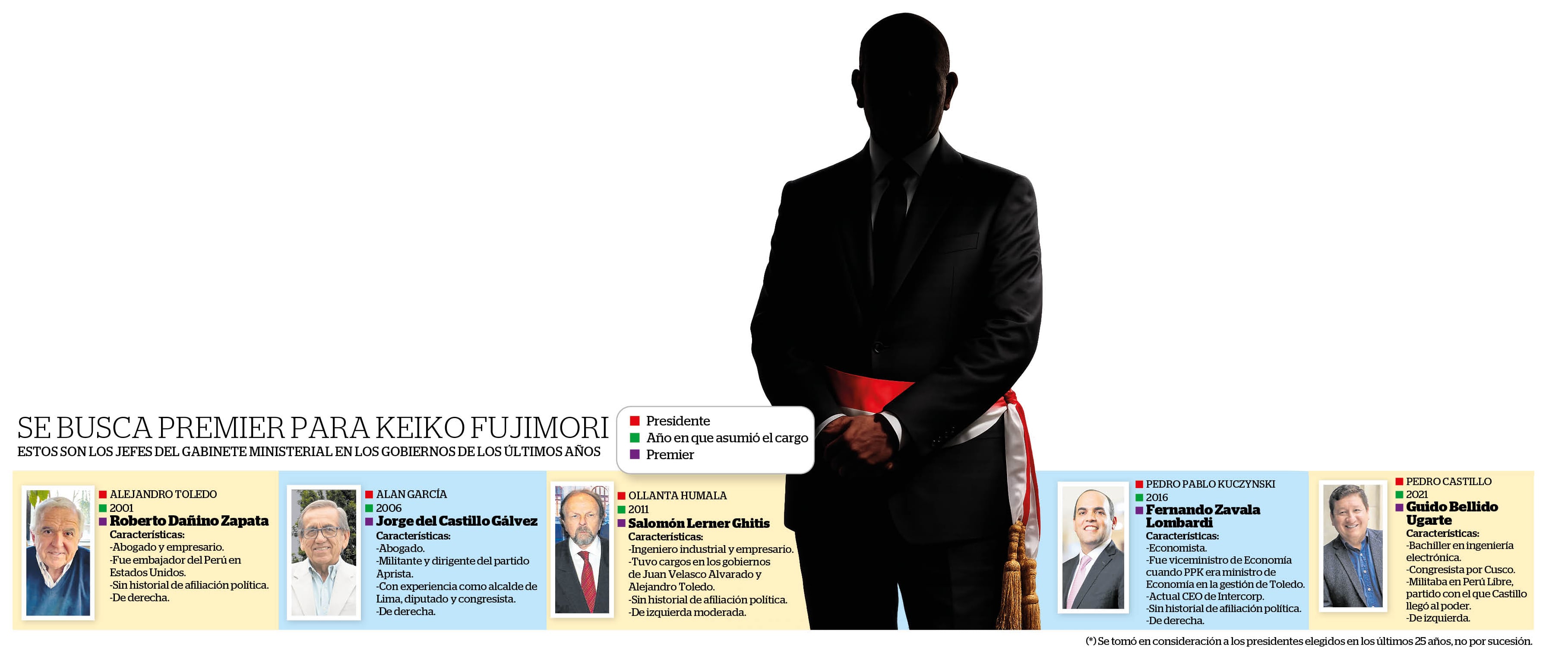 Estos son los perfiles de los presidentes del Consejo de Ministros de gobiernos electos en los últimos años. (Infografía: Diario Correo)