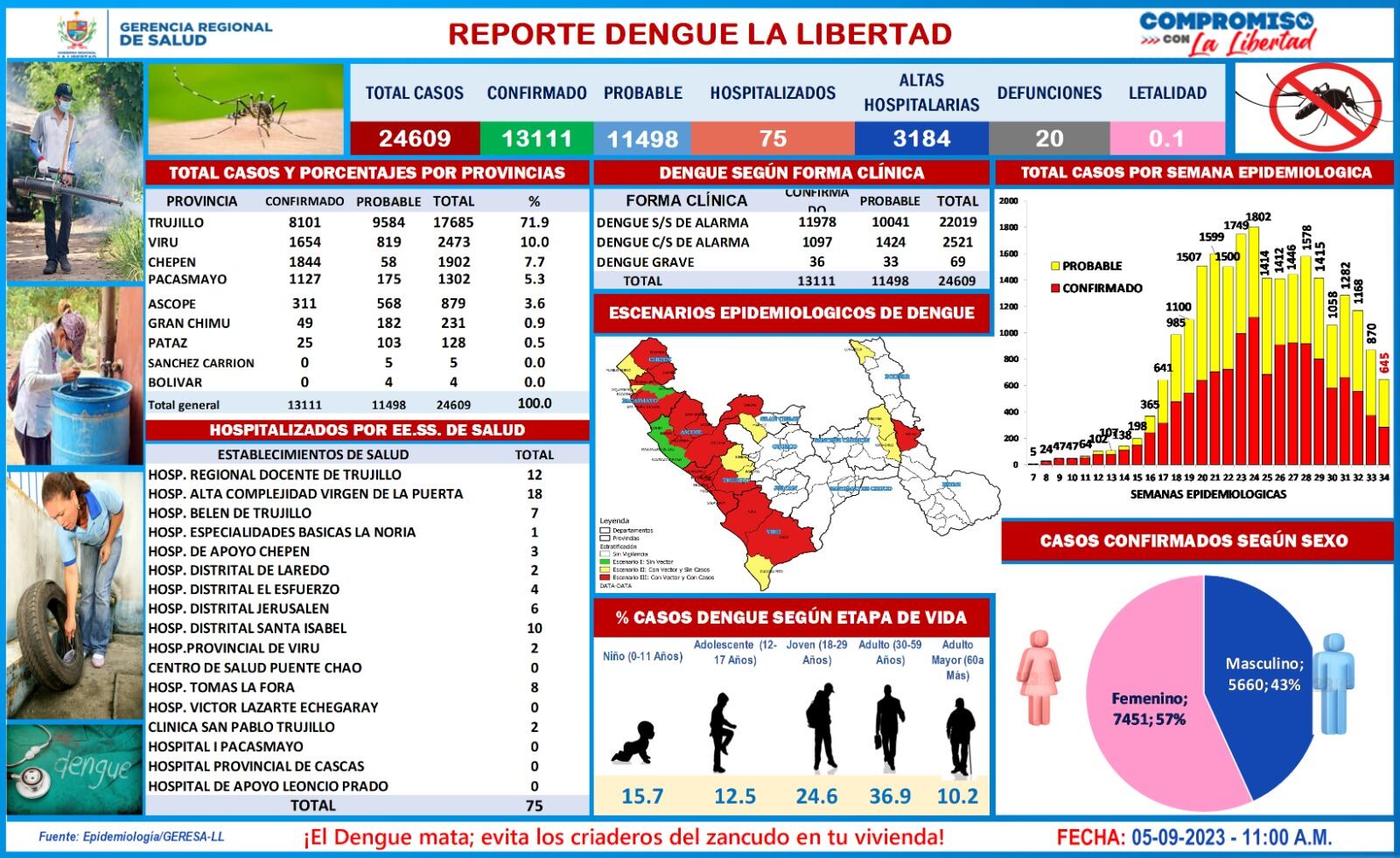 Reporte de la Gerencia Regional de Salud La Libertad.