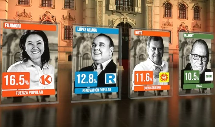 El flash electoral a boca de urna difundido a las 18:00 horas muestra una contienda ajustada entre López Aliaga, Nieto, Belmont y Sánchez por el pase a la segunda vuelta presidencial. (Datum Internacional)