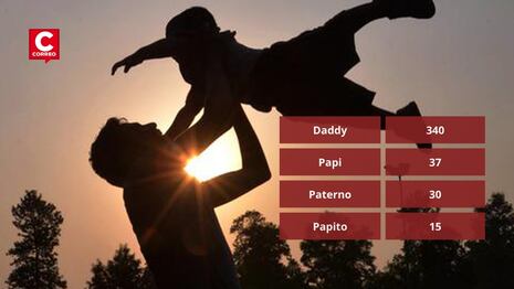 Día del Padre: Reniec revela los nombres inspirados en “papá” más registrados en el Perú