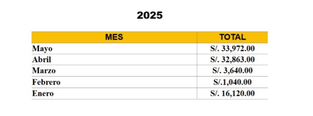 Así van los descuentos en el Congreso entre enero y mayo de este año. (Fuente: Transparencia del Parlamento).