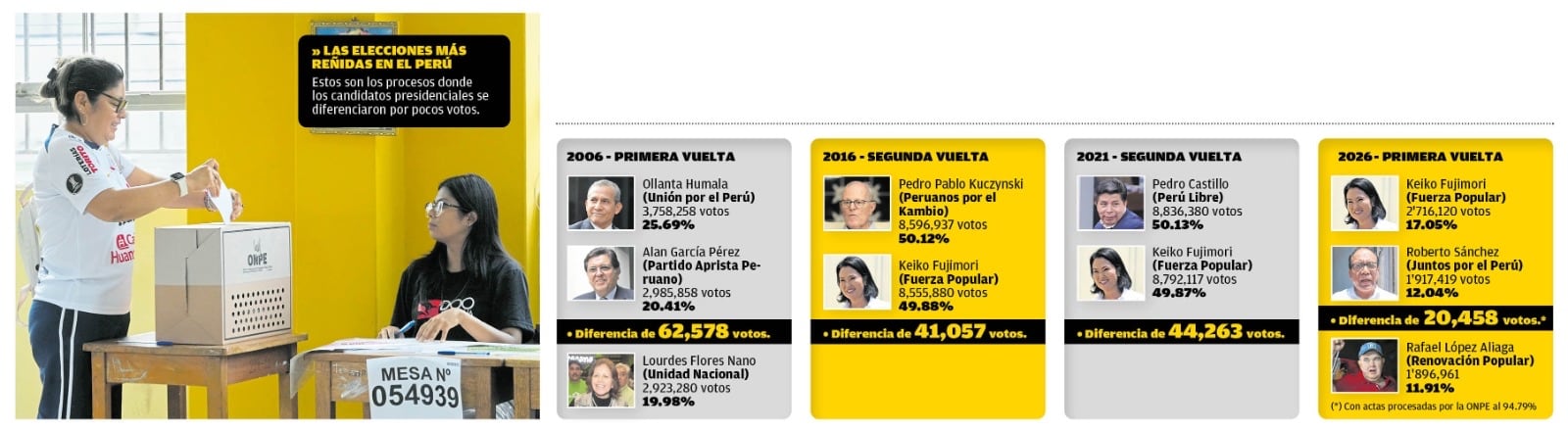 Las elecciones reñidas en el Perú. (Infografía: Diario Correo)