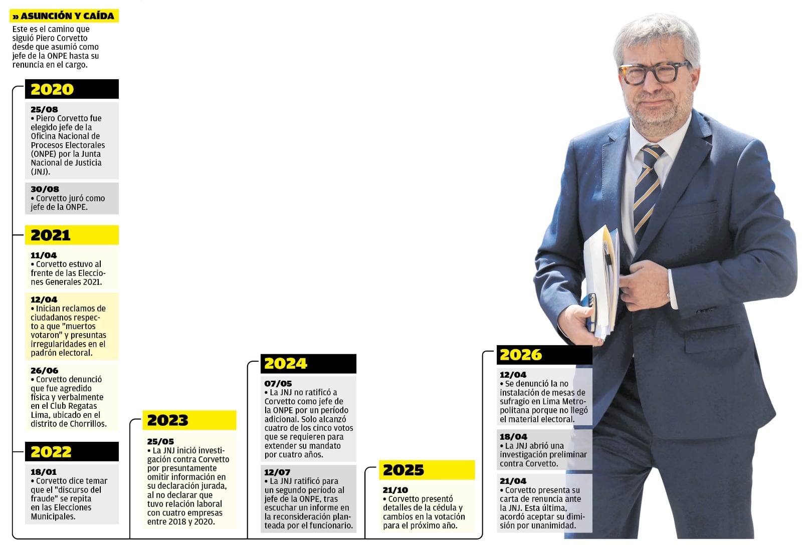 La asunción y caída de Piero Corvetto. (Infografía: Diario Correo)