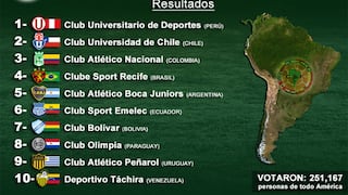  Universitario de Deportes, el equipo más popular de Sudamérica 