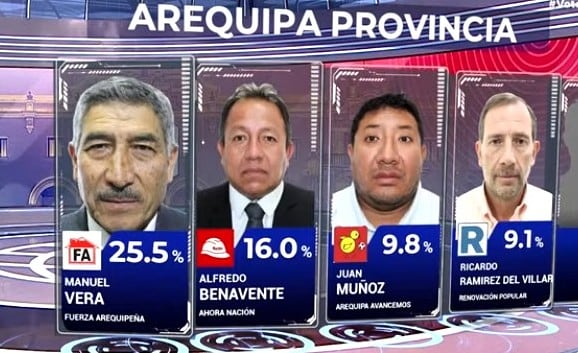 Boca de urna Datum: Manuel Vera lidera la alcaldía provincial de Arequipa con 25.5%