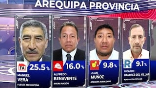 Boca de urna Datum: Manuel Vera lidera la alcaldía provincial de Arequipa con 25.5%