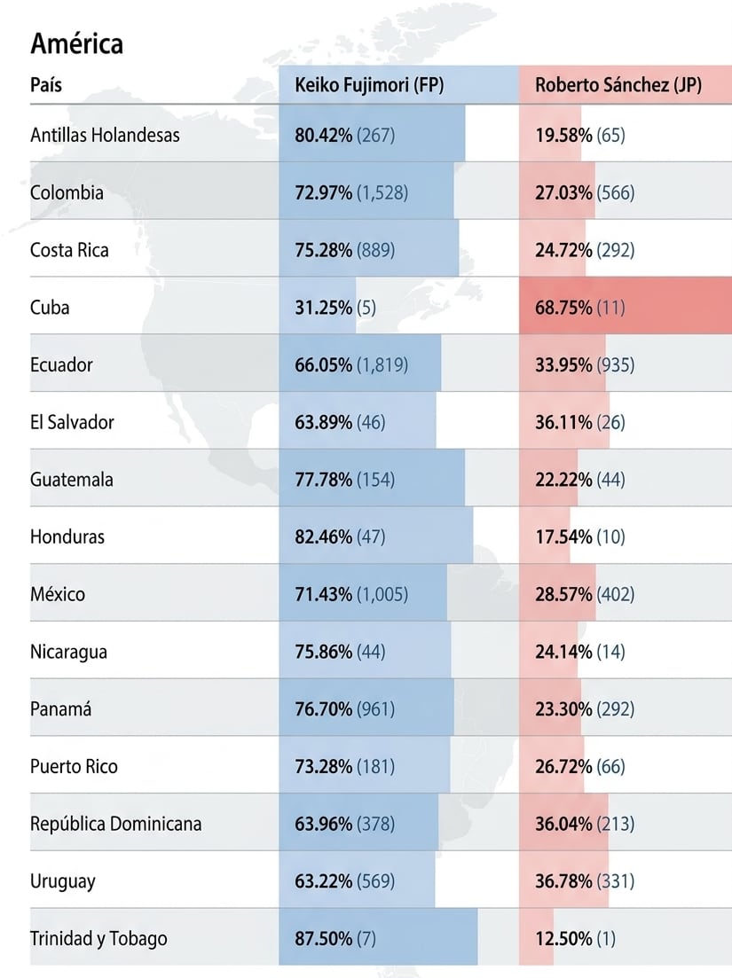 Balance América: Keiko Fujimori ganó en 14 países que se han contabilizado el 100% de actas.