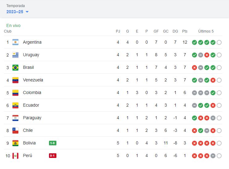 Tabla de Posiciones Eliminatorias 2026