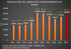 Tacna: El 2025 podría ser uno de los mejores años en canon y regalías mineras