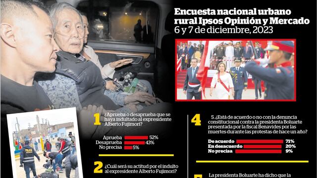 Encuesta Ipsos:  Libertad de Fujimori tiene 52% de respaldo