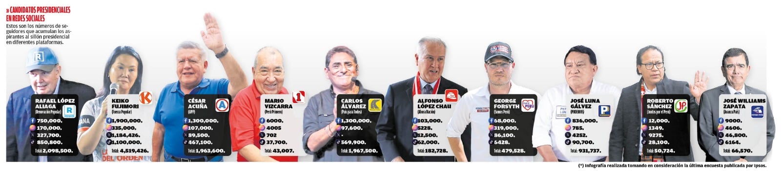 Este es el número de seguidores que acumulan los candidatos presidenciales que lideran las encuestas. (Infografía: Diario Correo)