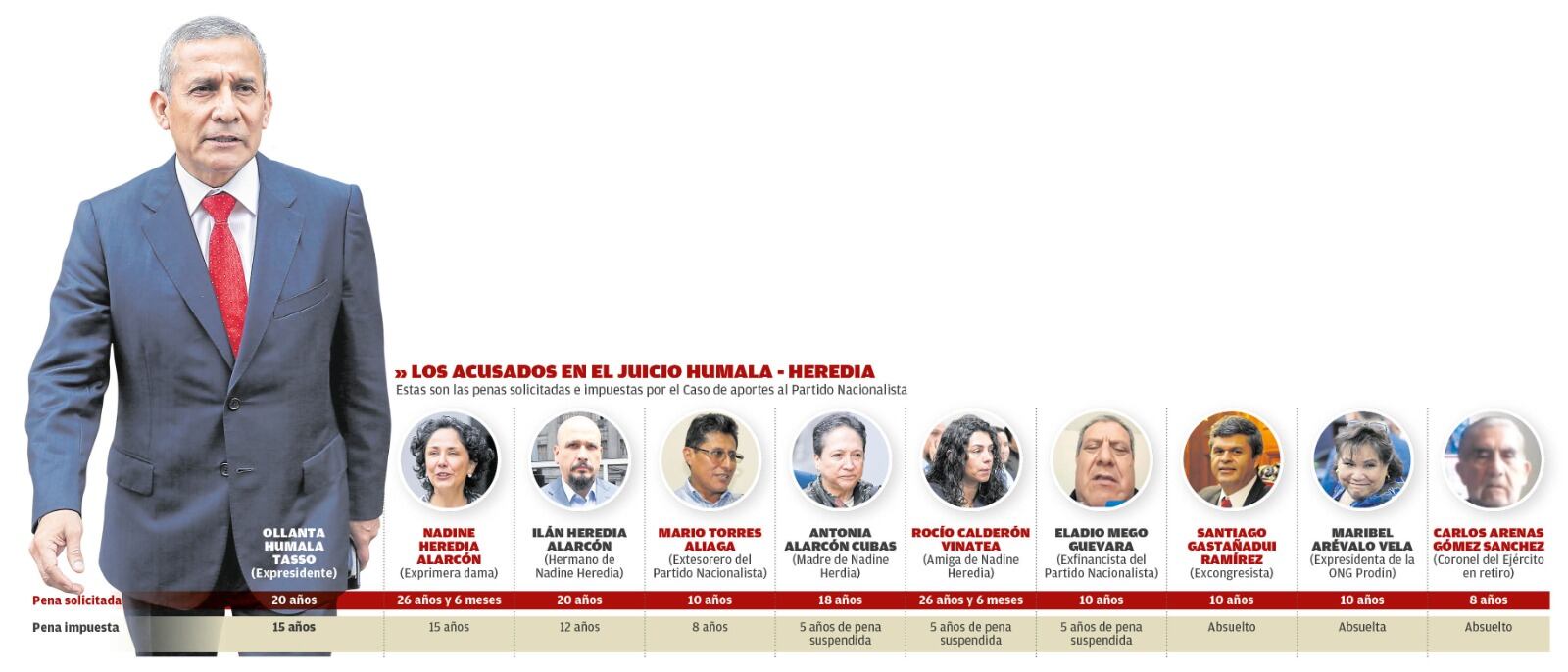 Estos son los condenados y absueltos en el caso Humala - Heredia. (Infografía: Diario Correo)