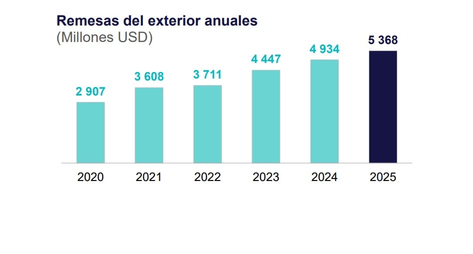 Estos son los envíos de dinero de trabajadores peruanos en el exterior. (Información del Banco Central de Reserva)