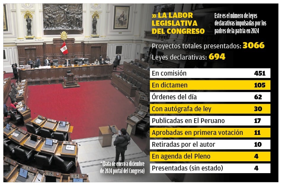 Estas son las leyes declarativas del año 2024 en el Congreso. (Infografía: Diario Correo)