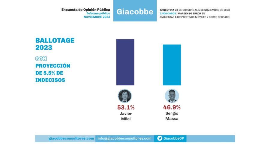Encuesta Giacobbe y Asociados