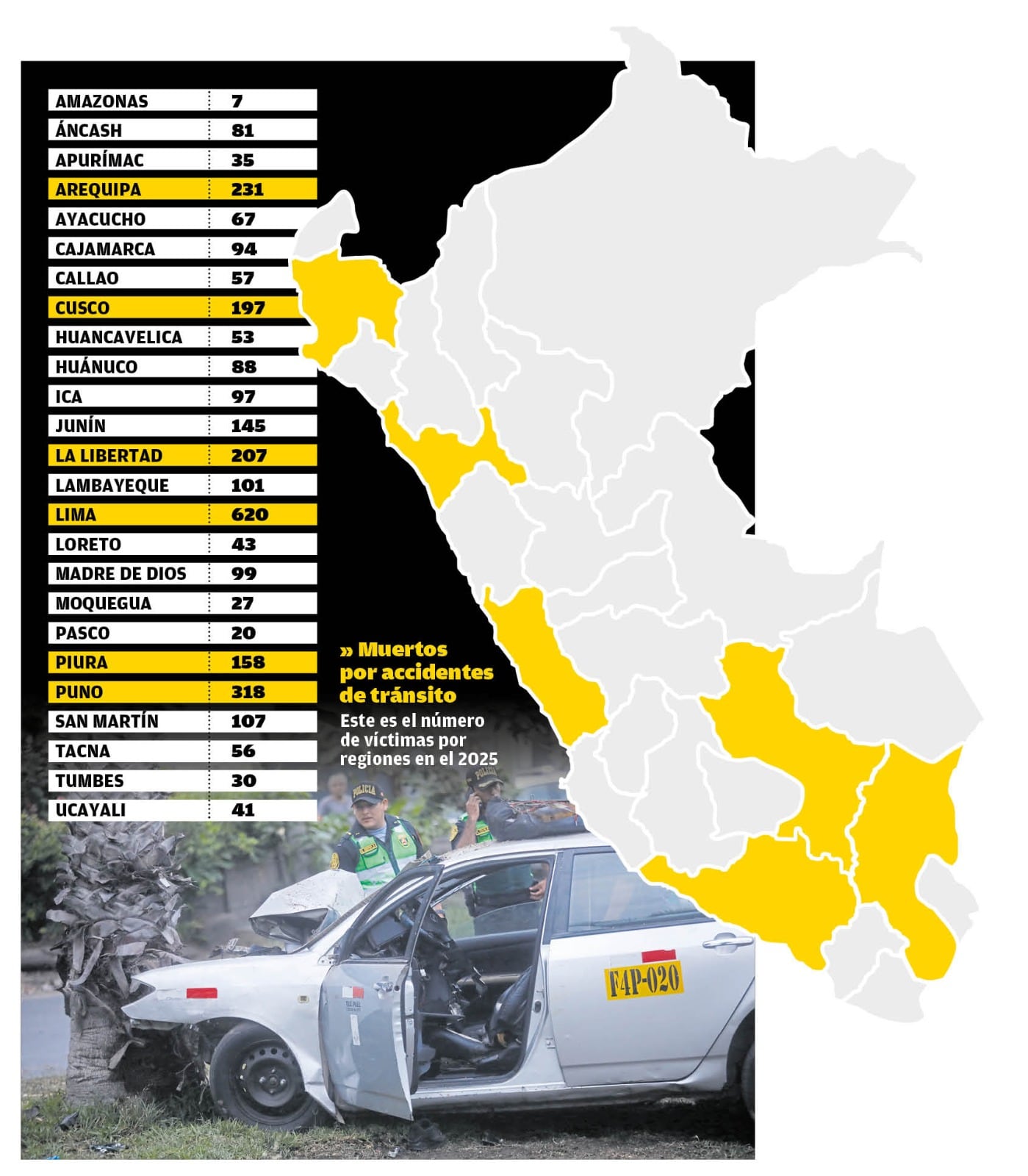 Muertos por accidentes de tránsito en el 2025. (Infografía: Diario Correo)