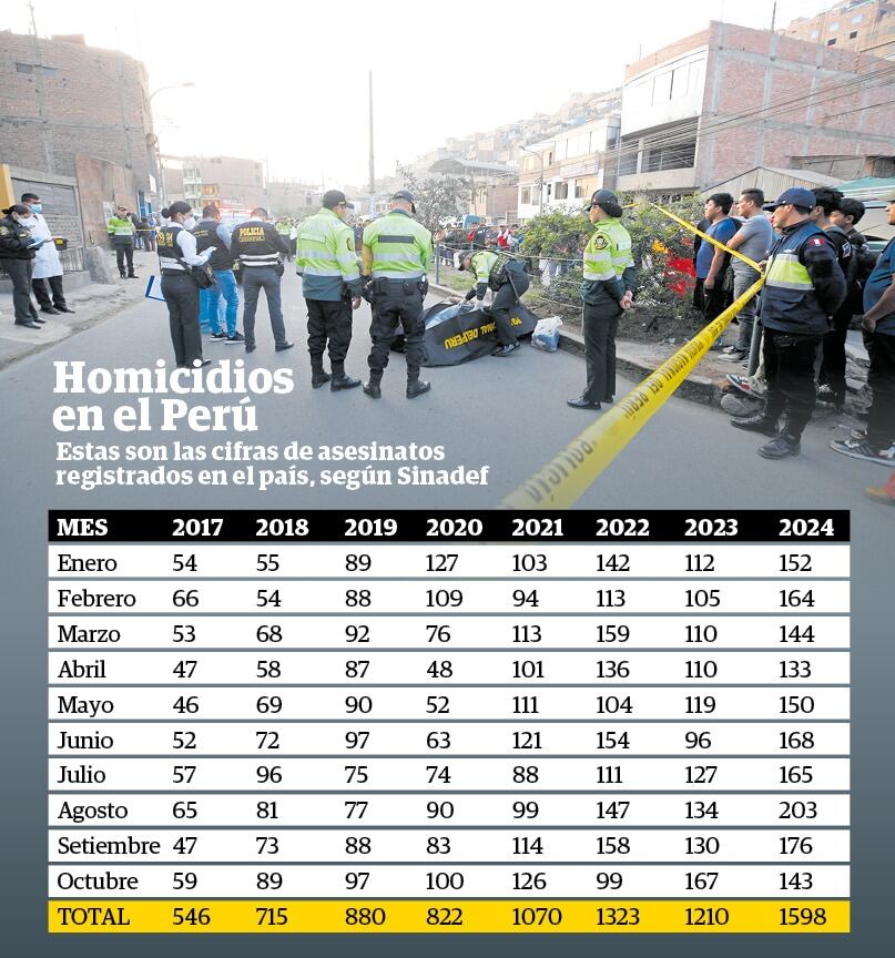 Así van los homicidios en el Perú. (Infografia: Diario Correo)