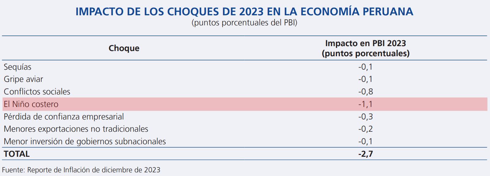 Cuadro del Impacto de los Choques de 2023 en la Economía Peruana del reporte de inflación de septiembre de 2025 elaborado por el BCRP.
