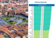 Cusco ocupa el segundo lugar en inversiones a nivel nacional