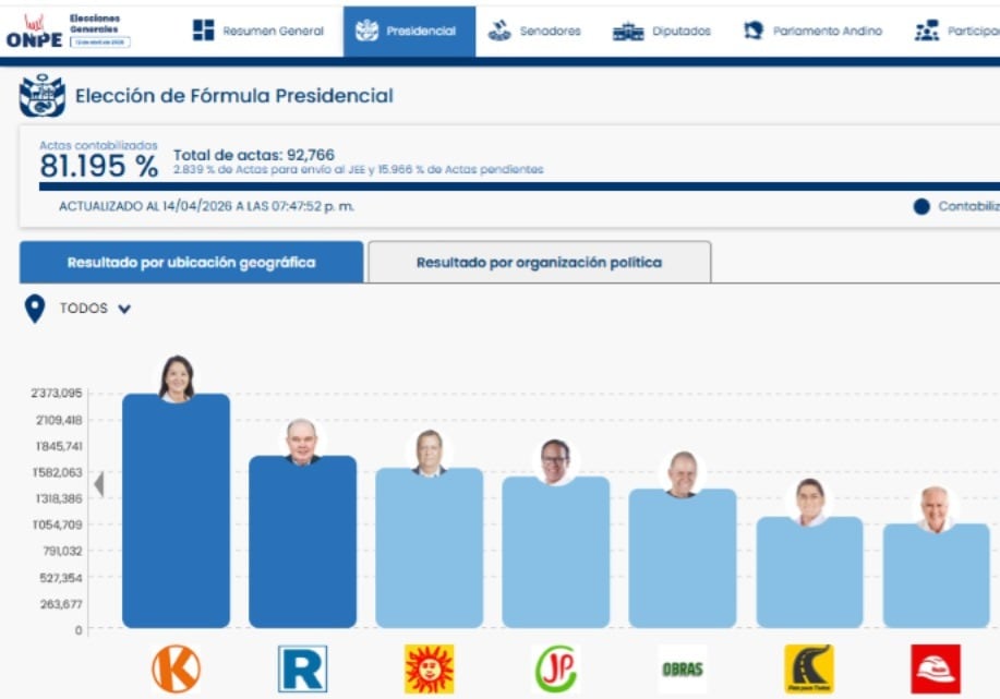 Resultados de la ONPE al 81.195%. (Foto: Captura web ONPE)