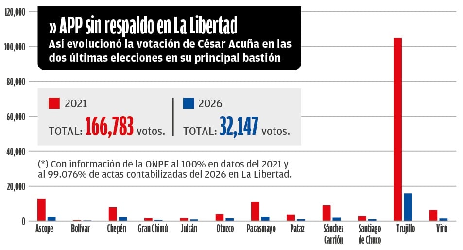 Este es el respaldo que ha perdido César Acuña en La Libertad. (Infografía: Diario Correo)