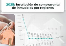 Ica entre las regiones con mayor inscripción de compraventas de inmuebles durante el 2025