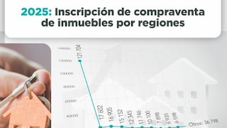 Ica entre las regiones con mayor inscripción de compraventas de inmuebles durante el 2025