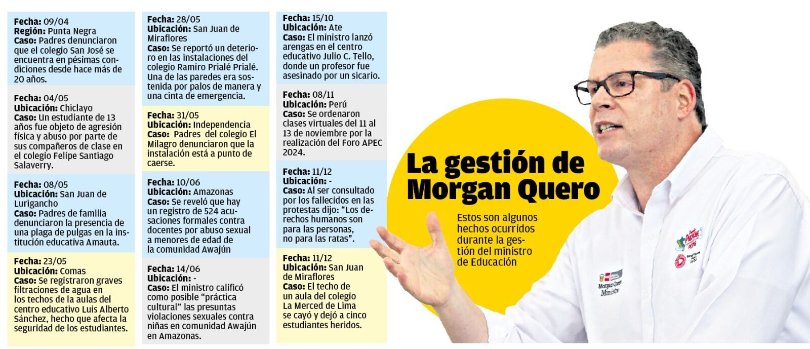 Esta es la gestión del ministro Morgan Quero. (Infografía: Diario Correo)