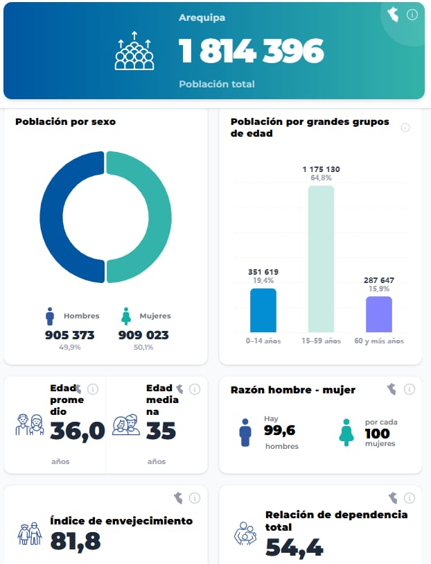 Primeros resultados de los Censos Nacionales 2025 (Fuente: INEI)