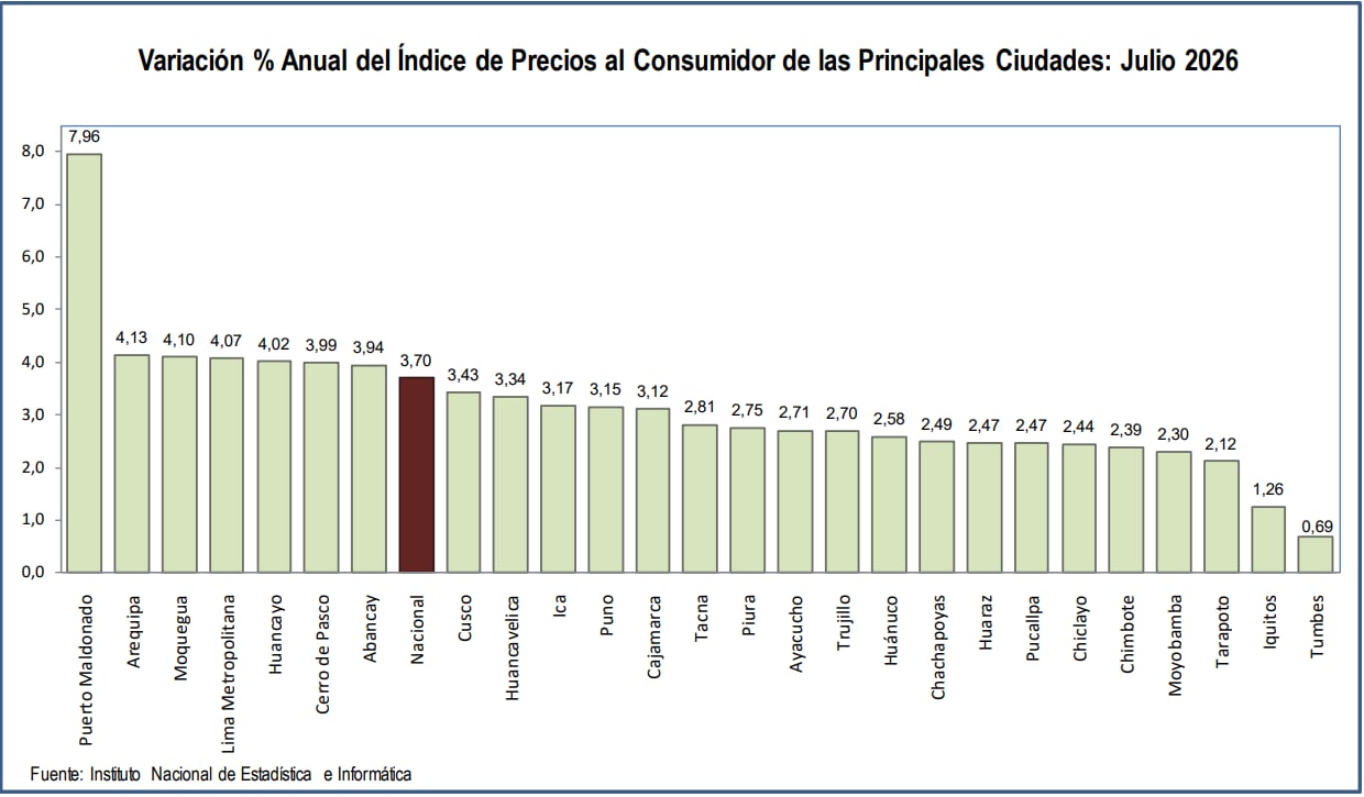 Arequipa es la segunda ciudad con mayor inflación en el 2026 (Fuente: INEI)