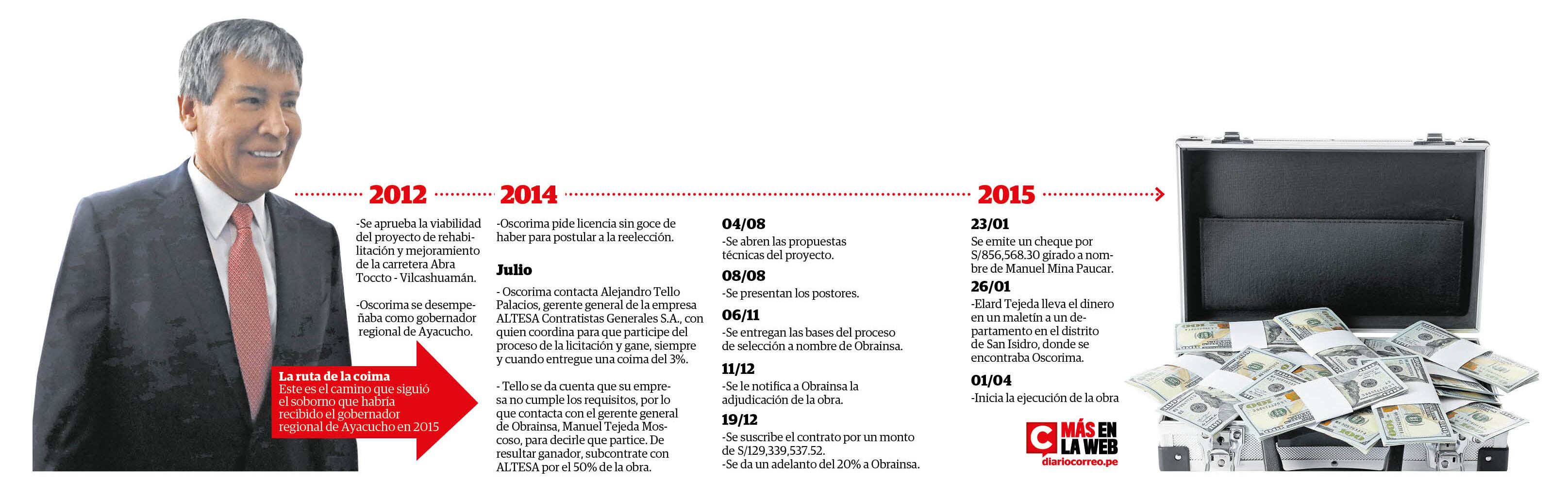 Esta es la ruta del dinero que habría recibido Wilfredo Oscorima (Infografía: Diario Correo)