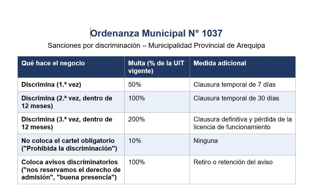 Sanciones por discriminación en Arequipa.