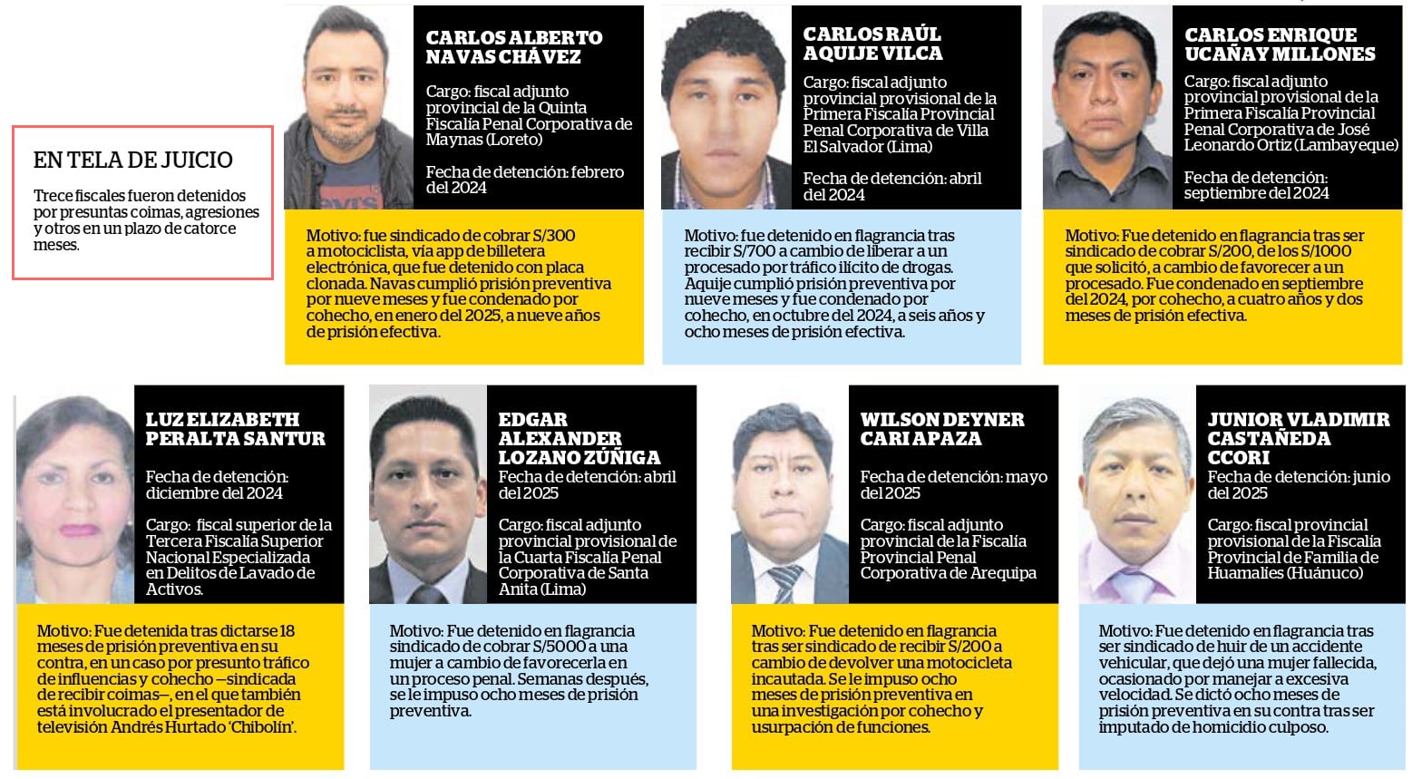 Diez fiscales fueron detenidos en flagrancia. (Correo)