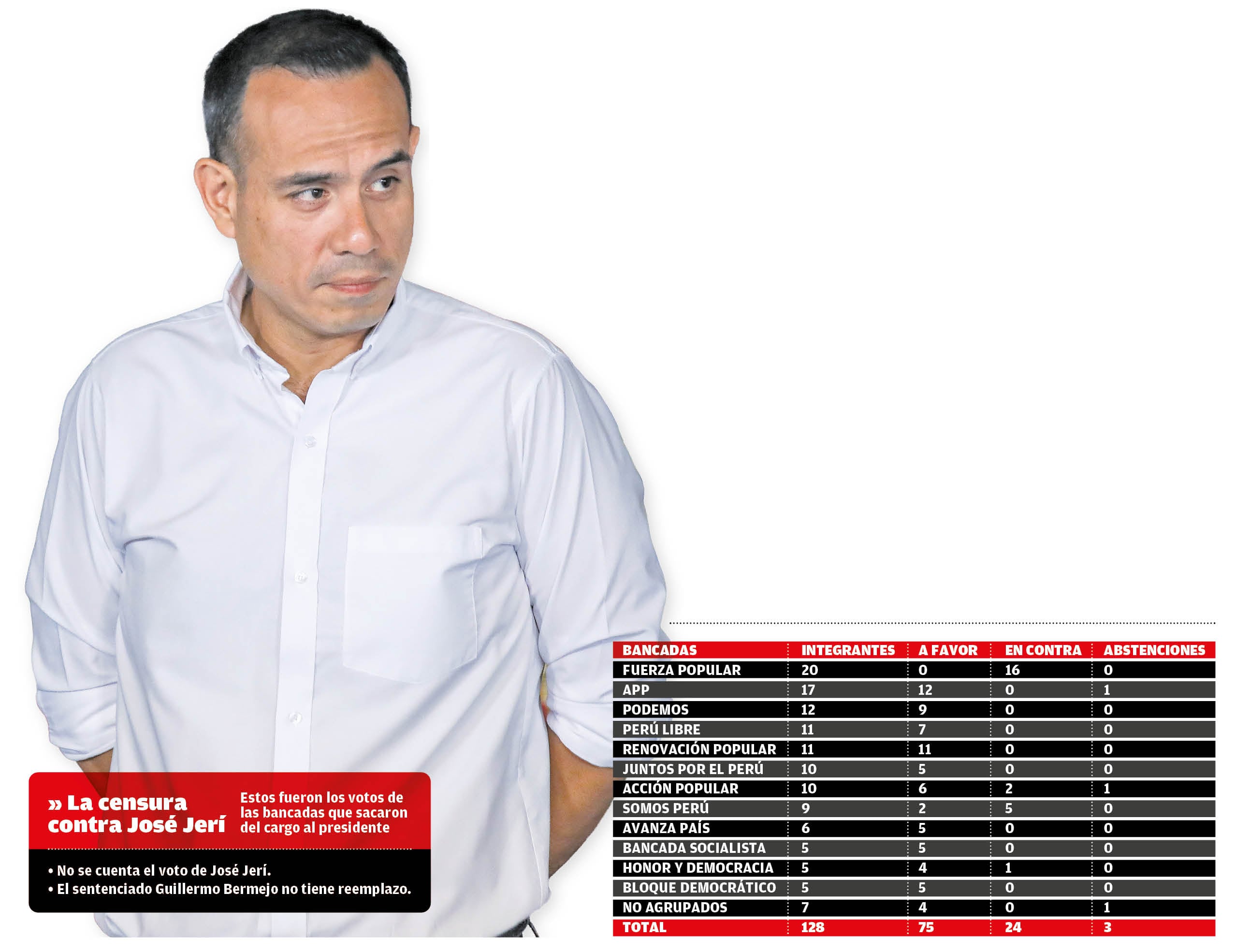 Estos son los votos que censuraron a José Jerí. (Infografía: Diario Correo)