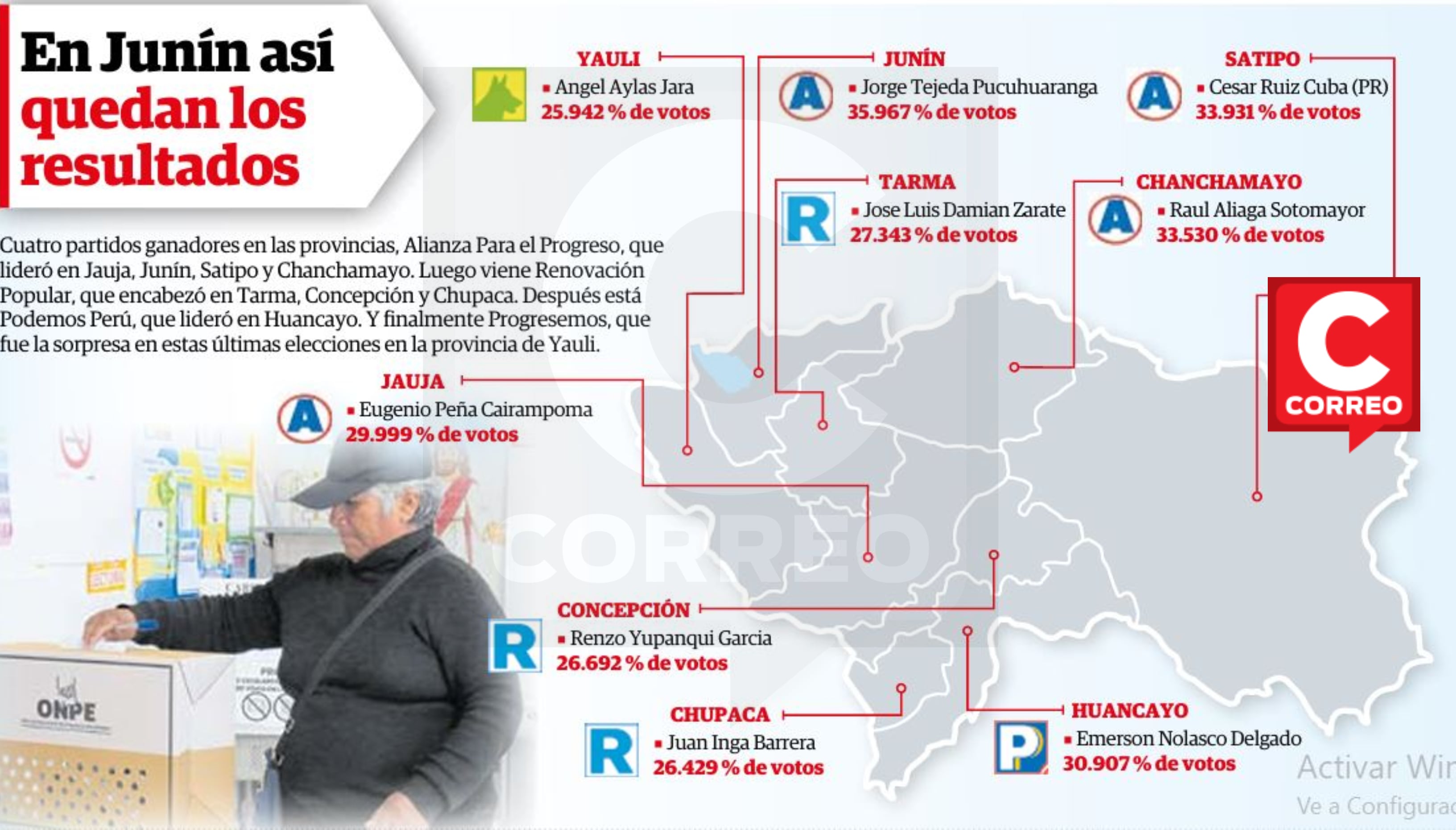 ERM 2026: cuatro fuerzas políticas se reparten las nueve provincias en Junín