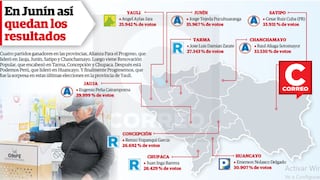 ERM 2026: cuatro fuerzas políticas se reparten las nueve provincias en Junín