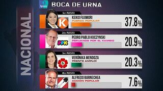Elecciones 2016: En próximas horas se define quién pasa a segunda vuelta con Fujimori