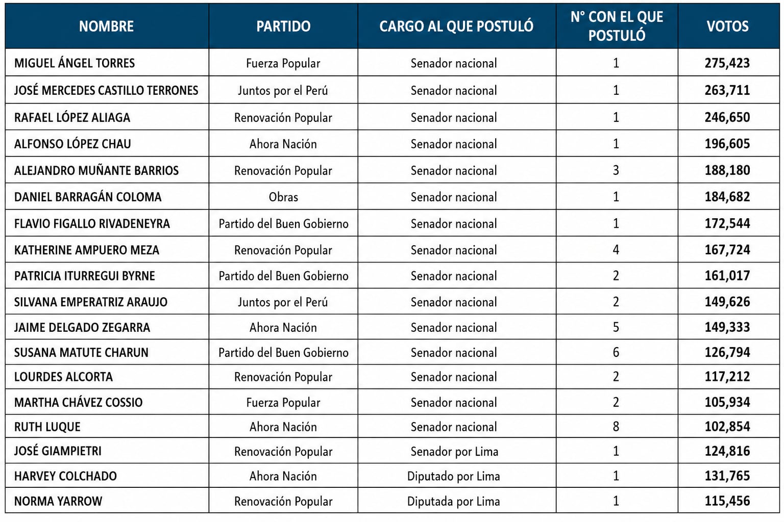Estos son los virtuales senadores y diputados con más de 100 mil votos. (Elaboración: Diario Correo)