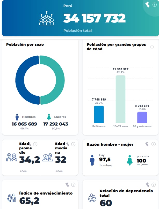 Primeros resultados de los Censos Nacionales 2025 (Fuente: INEI)