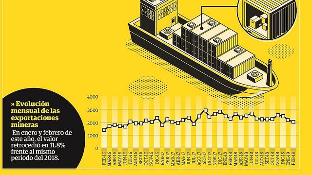 Cotización del cobre redujo las exportaciones mineras