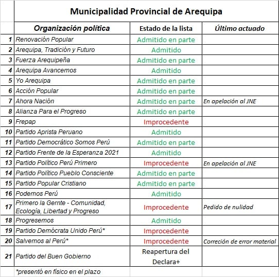 Listas admitidas para las elecciones provinciales de Arequipa
