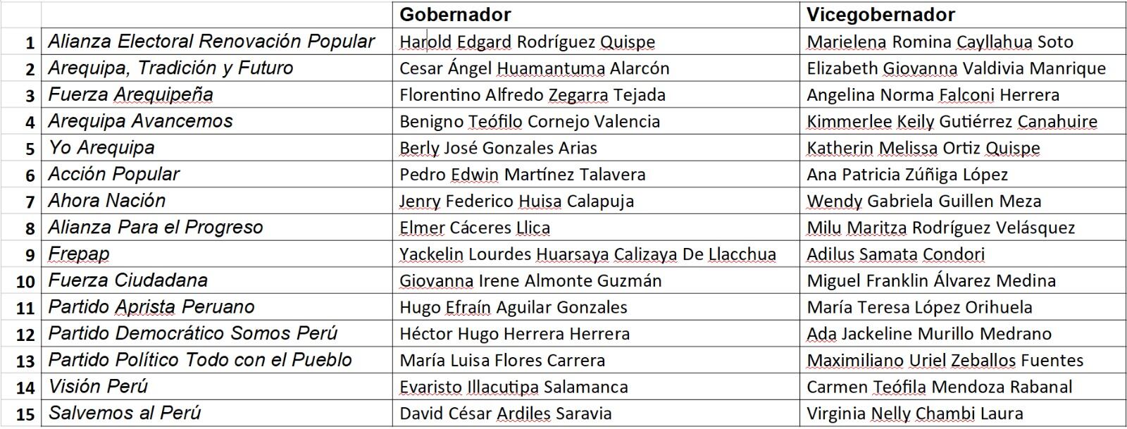 Listas para el Gobierno Regional de Arequipa. Foto: Composición GEC.