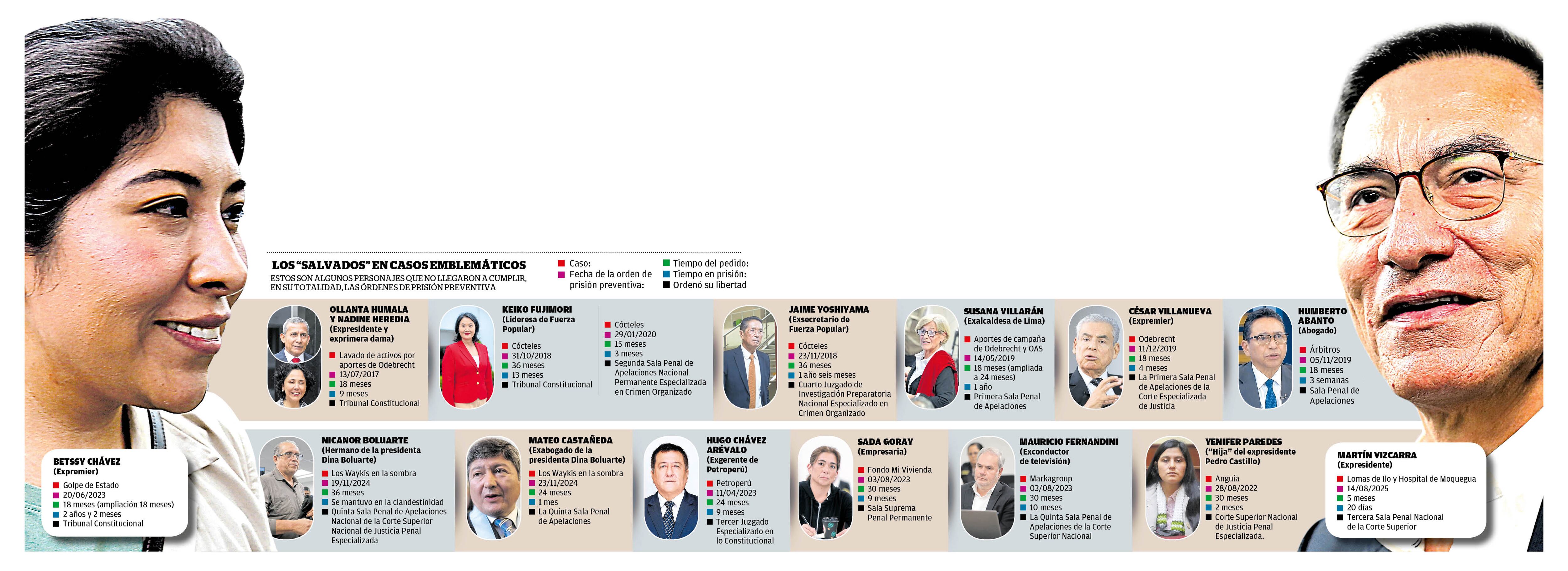 Estas son las prisiones preventivas que se revocaron. (Infografía: Diario Correo)