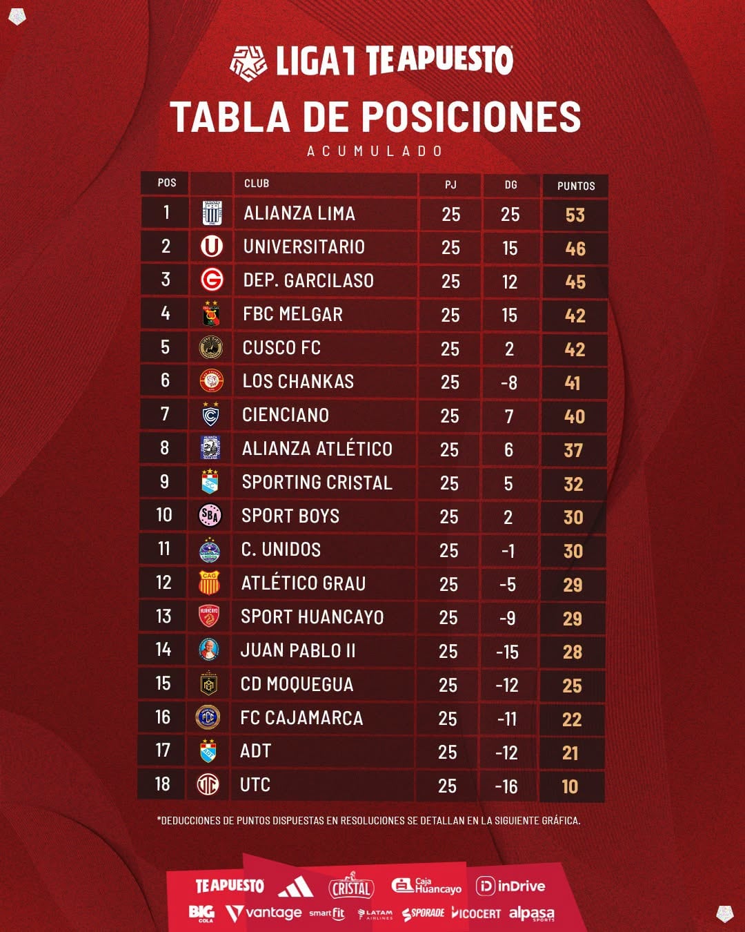 Tabla del Acumulado de la Liga 1 Te Apuesto.