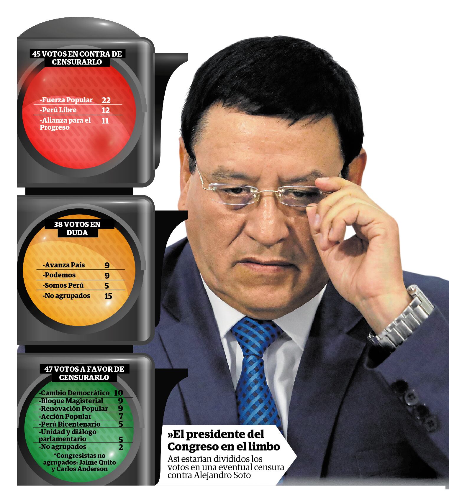 Así estarían los votos para una eventual censura para Alejandro Soto. (Infografía: Diario Correo)