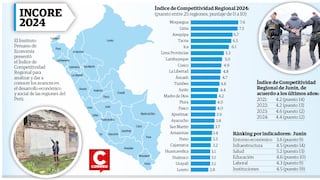 Índice de Competitividad Regional 2024: Junín en el puesto 12 de 25 regiones 
