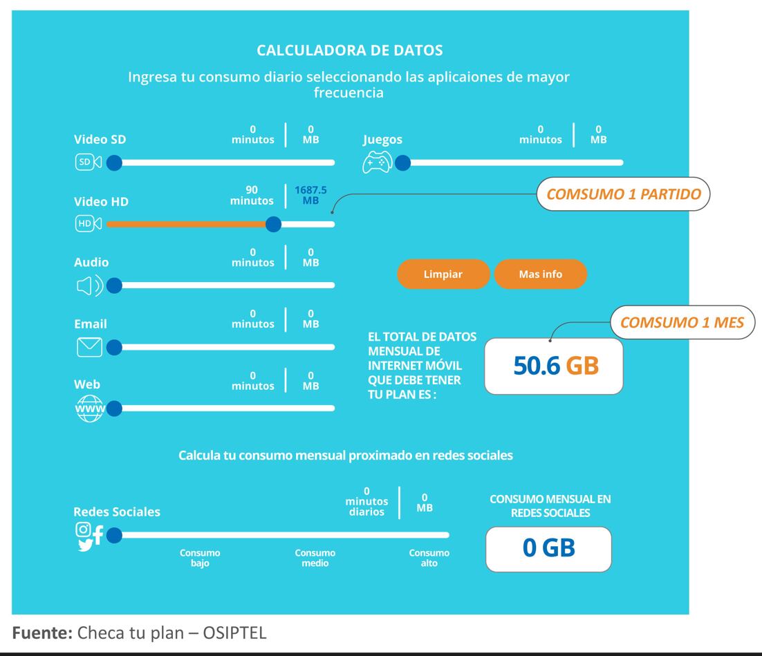 Osiptel: consumo de megas