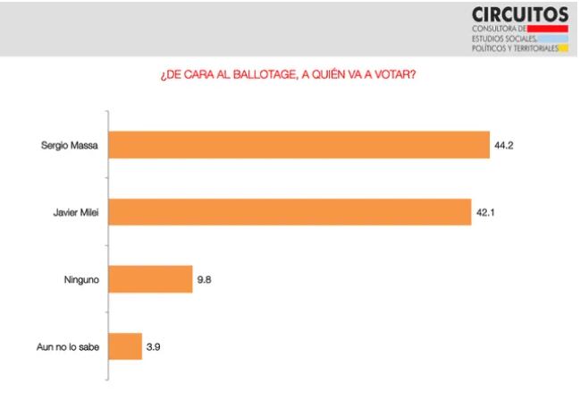 Encuesta de Circuitos para el balotaje en Argentina 2023